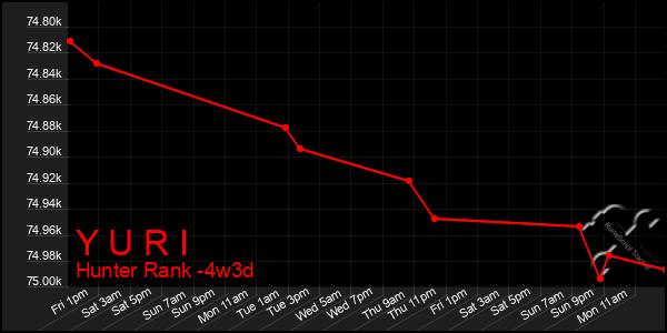 Last 31 Days Graph of Y U R I