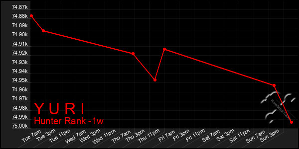 Last 7 Days Graph of Y U R I