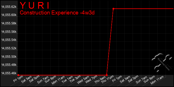 Last 31 Days Graph of Y U R I