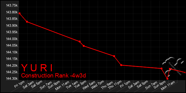 Last 31 Days Graph of Y U R I