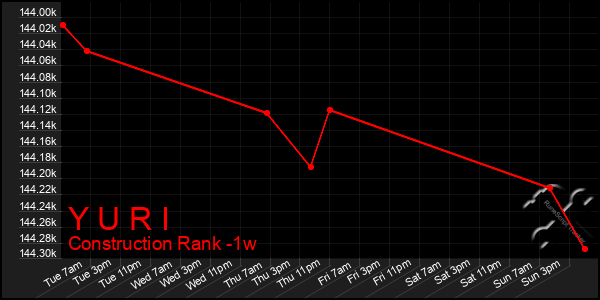 Last 7 Days Graph of Y U R I