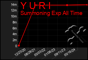 Total Graph of Y U R I