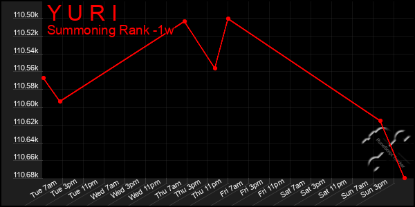 Last 7 Days Graph of Y U R I