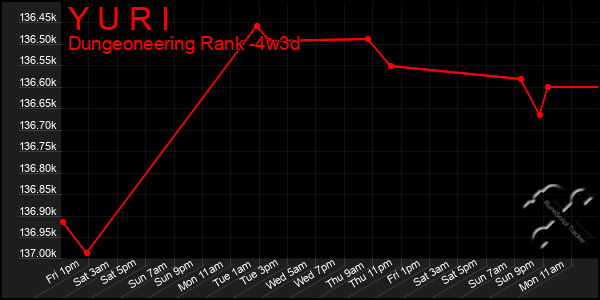 Last 31 Days Graph of Y U R I