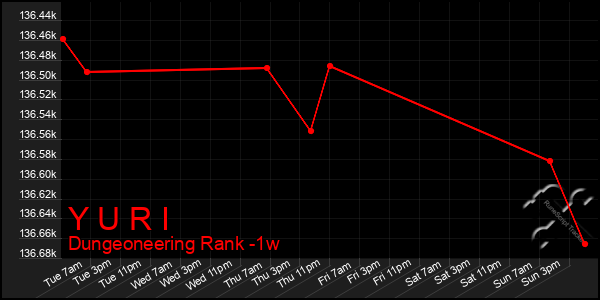 Last 7 Days Graph of Y U R I