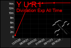 Total Graph of Y U R I