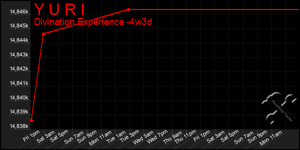 Last 31 Days Graph of Y U R I