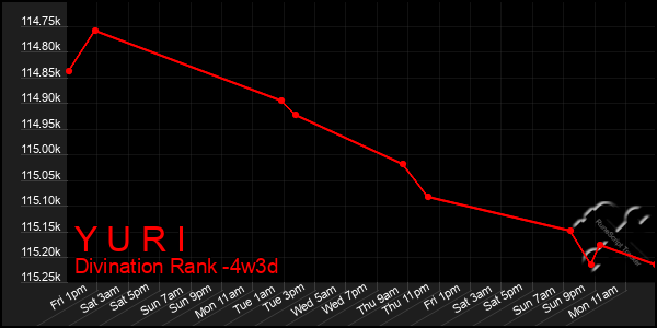 Last 31 Days Graph of Y U R I