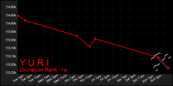 Last 7 Days Graph of Y U R I