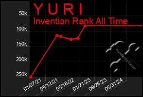 Total Graph of Y U R I