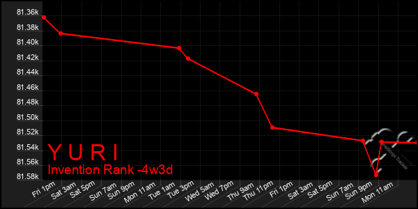 Last 31 Days Graph of Y U R I