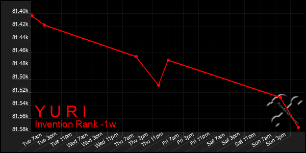 Last 7 Days Graph of Y U R I