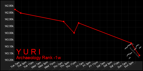 Last 7 Days Graph of Y U R I