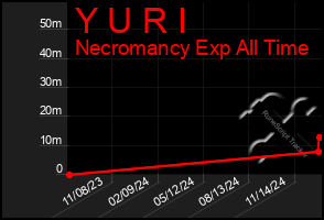 Total Graph of Y U R I