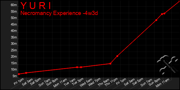 Last 31 Days Graph of Y U R I