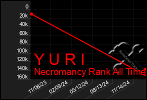 Total Graph of Y U R I