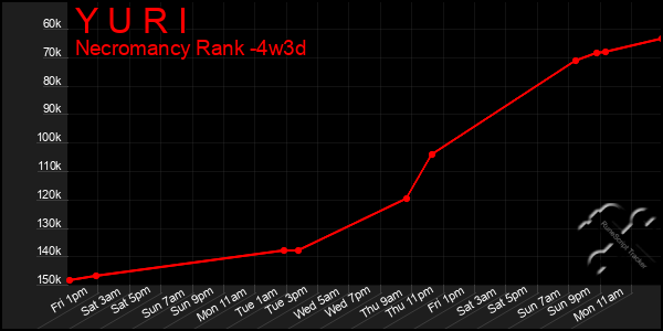 Last 31 Days Graph of Y U R I