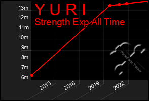 Total Graph of Y U R I