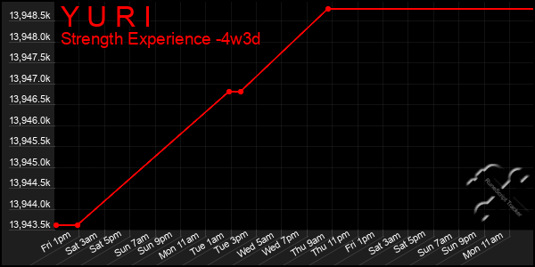 Last 31 Days Graph of Y U R I