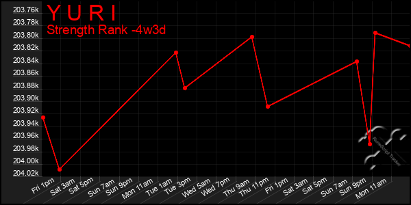 Last 31 Days Graph of Y U R I