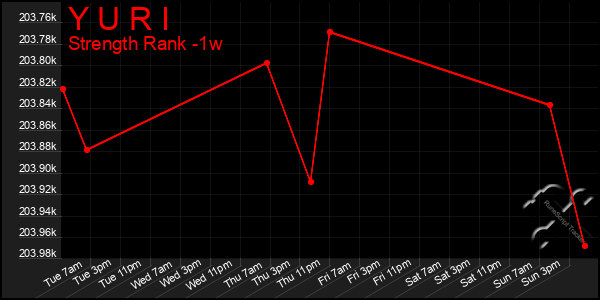 Last 7 Days Graph of Y U R I