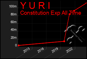 Total Graph of Y U R I