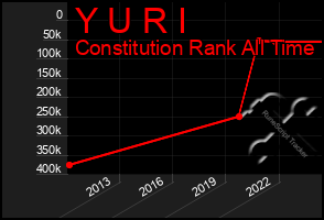 Total Graph of Y U R I