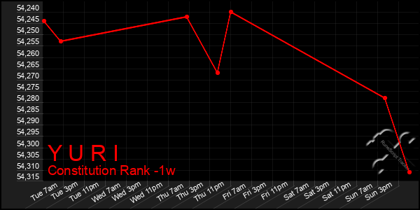 Last 7 Days Graph of Y U R I