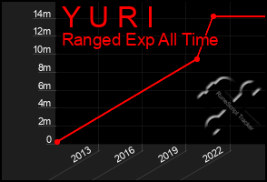 Total Graph of Y U R I