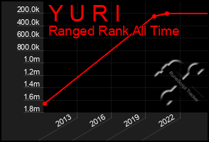 Total Graph of Y U R I