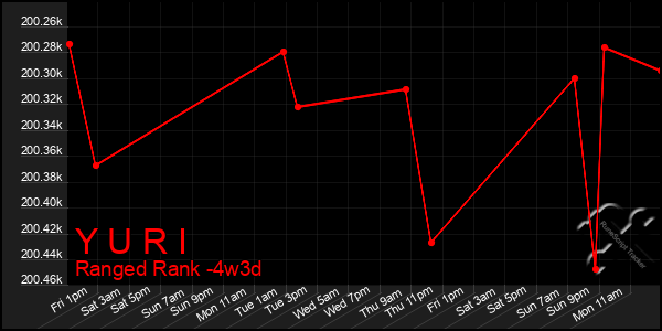 Last 31 Days Graph of Y U R I