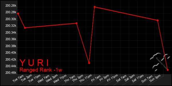 Last 7 Days Graph of Y U R I