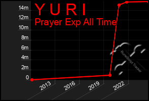 Total Graph of Y U R I