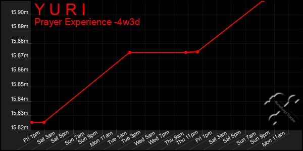 Last 31 Days Graph of Y U R I