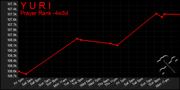 Last 31 Days Graph of Y U R I