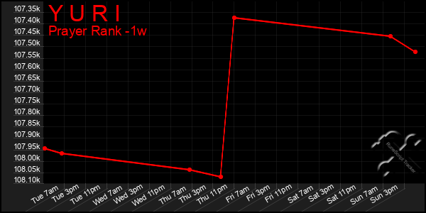 Last 7 Days Graph of Y U R I