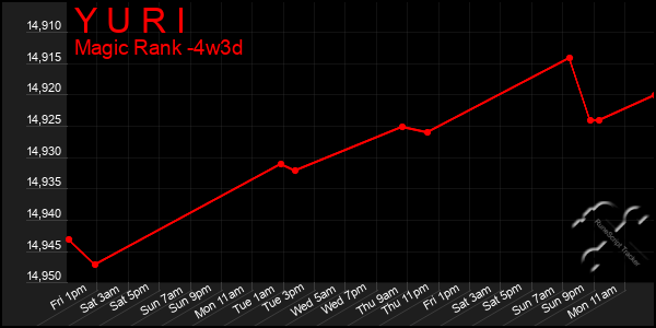 Last 31 Days Graph of Y U R I