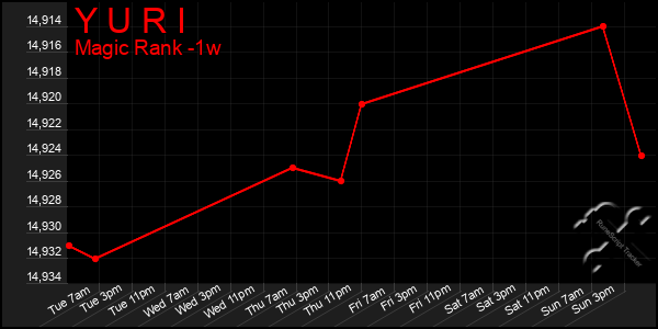 Last 7 Days Graph of Y U R I