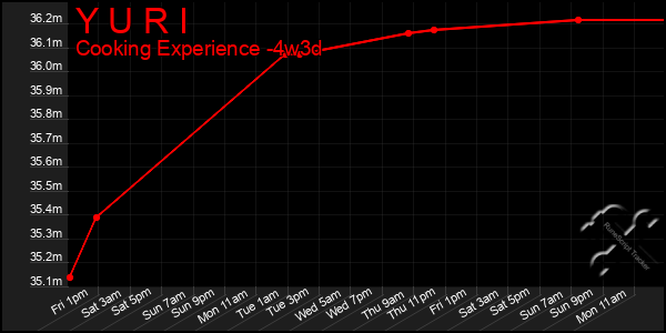 Last 31 Days Graph of Y U R I