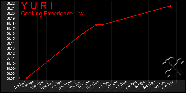 Last 7 Days Graph of Y U R I