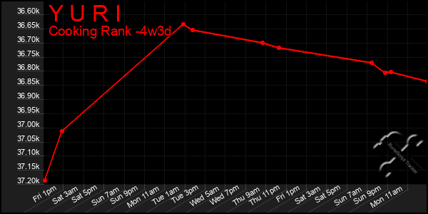 Last 31 Days Graph of Y U R I