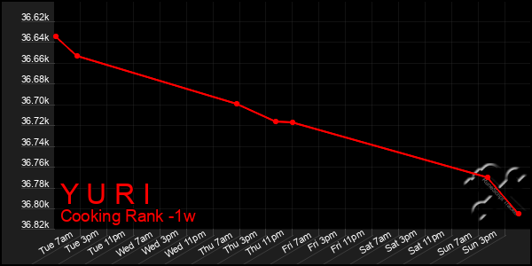 Last 7 Days Graph of Y U R I