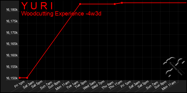 Last 31 Days Graph of Y U R I