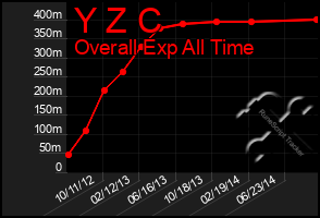 Total Graph of Y Z C