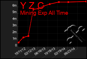 Total Graph of Y Z C