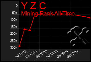 Total Graph of Y Z C