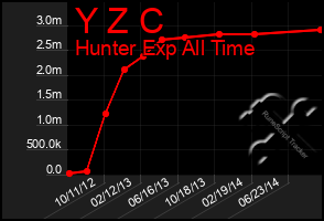 Total Graph of Y Z C