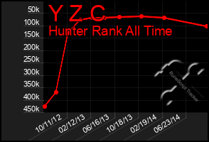 Total Graph of Y Z C