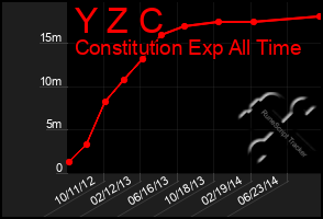 Total Graph of Y Z C