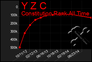 Total Graph of Y Z C